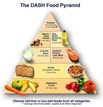 The DASH Diet food pyramid.